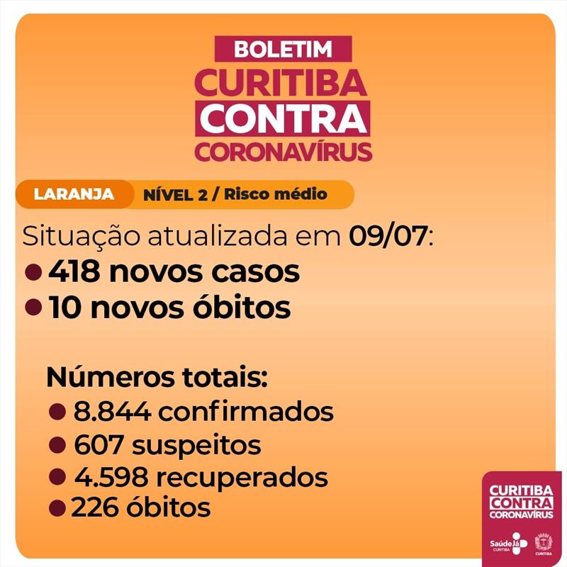 Curitiba registra dois mil novos casos de covid-19 em menos de uma semana