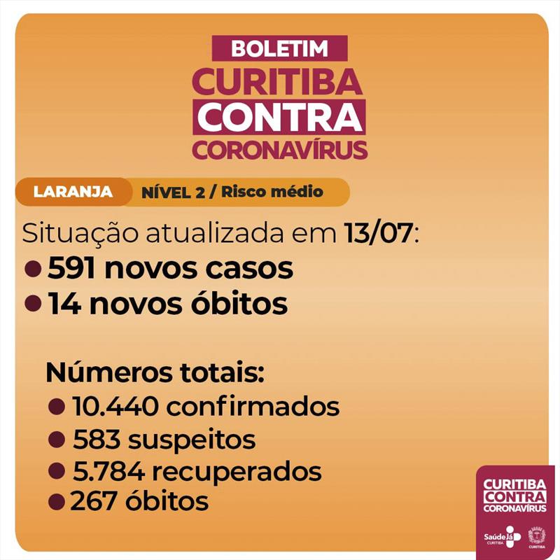 Curitiba passa de dez mil casos de pessoas infectadas pelo novo coronavírus