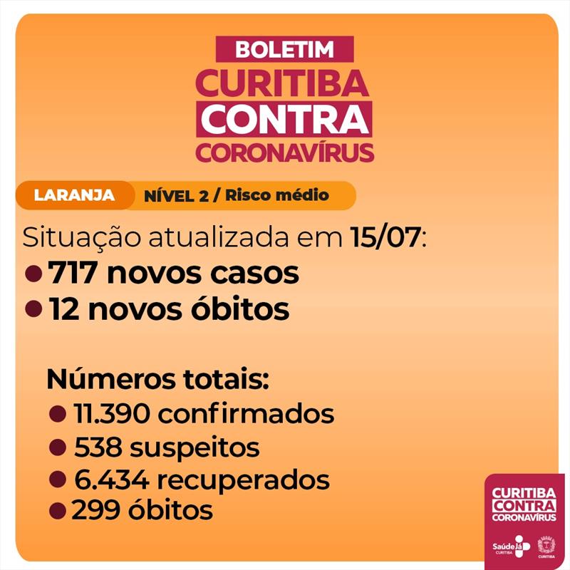 Curitiba registra 12 mortes e mais 717 casos de covid-19