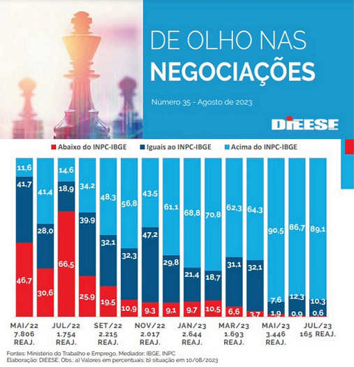  89% das negociações têm aumento real dos salários, mostra Dieese