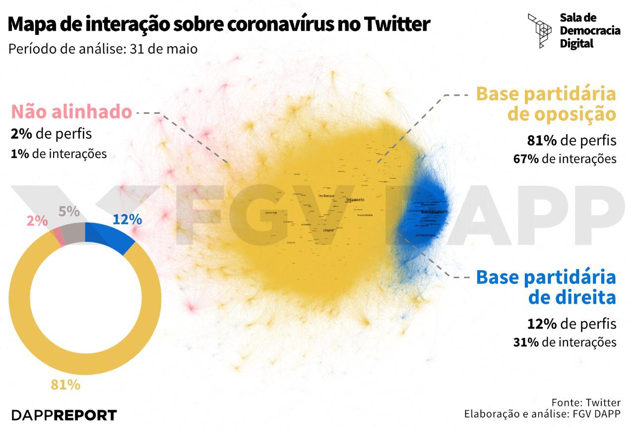 Oposição a Bolsonaro alcança maior marca no debate público, diz FGV