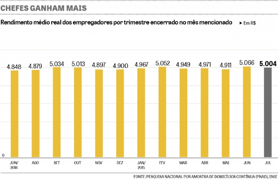 Ganhos dos patrões brasileiros aumentam