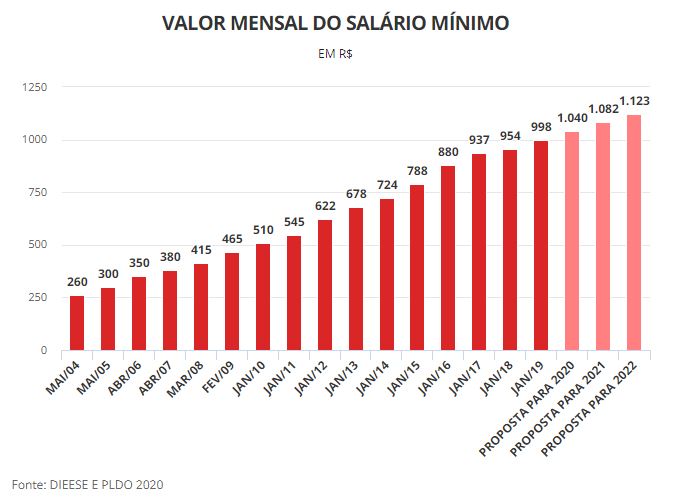 Governo propõe mínimo de R$ 1.040 para 2020, sem aumento real