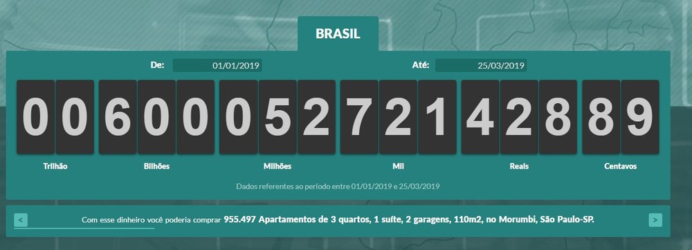 Brasileiros já pagaram R$ 600 bilhões em impostos no ano