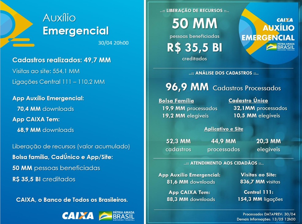 Auxílio Emergencial: Caixa não libera novos créditos há duas semanas