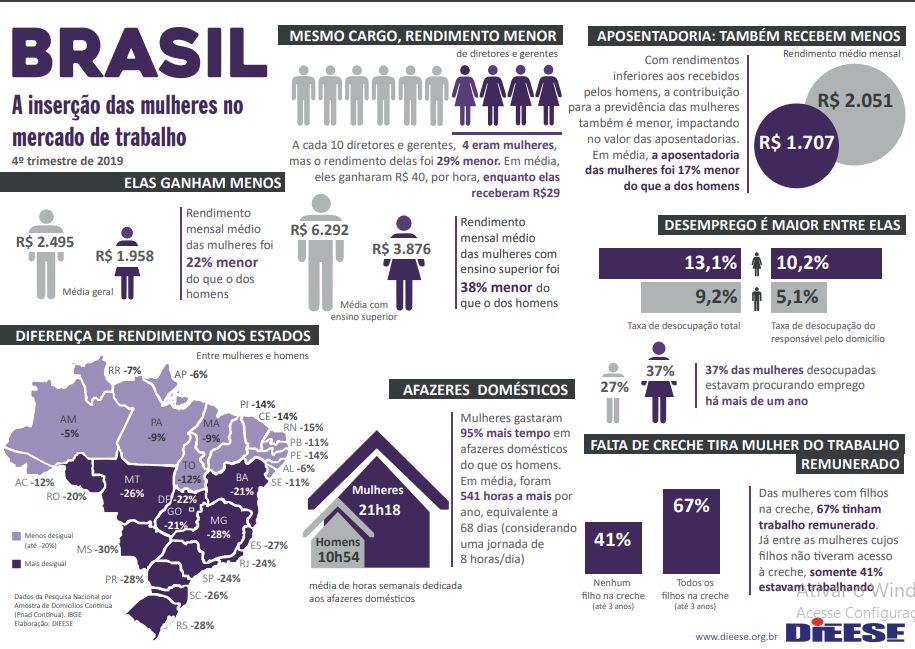 8 de Março: segundo IBGE desigualdades se aprofundam