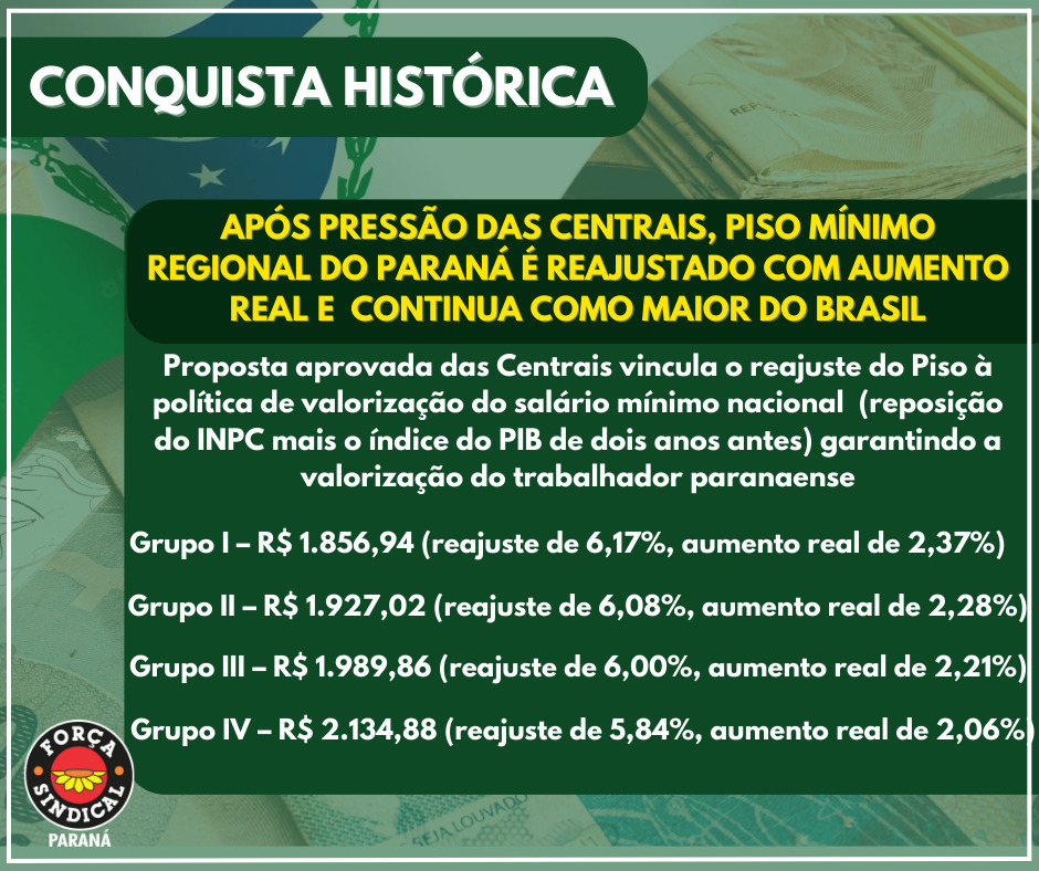 APÓS PRESSÃO DAS CENTRAIS, PISO MÍNIMO REGIONAL DO PARANÁ É REAJUSTADO COM  AUMENTO REAL  ENTRE 2,49% E 2,12% E CONTINUA COMO MAIOR DO BRASIL