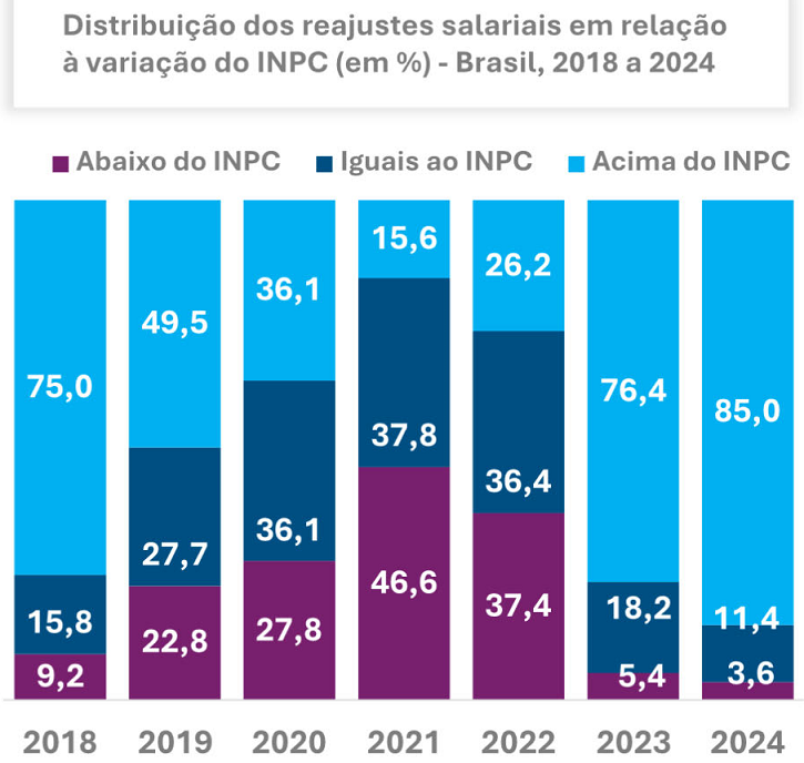  9 em cada 10 acordos salariais em 2024 tiveram reajustes com ganho real, mostra Dieese