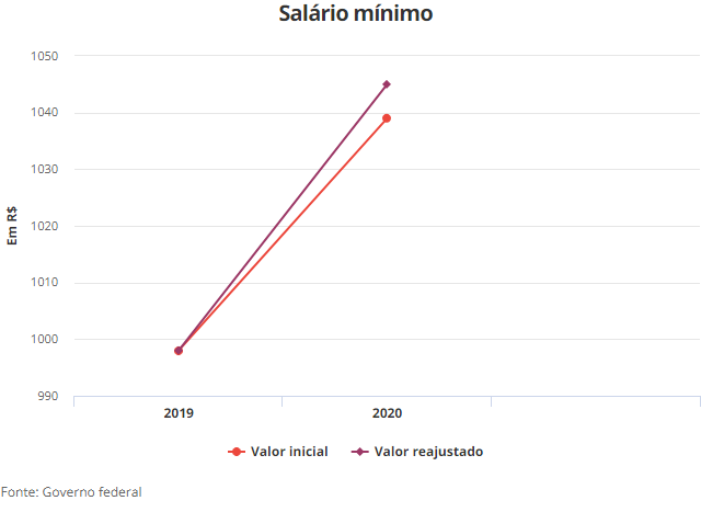 Bolsonaro anuncia reajuste, e mínimo passará de R$ 1.039 para R$ 1.045, em fevereiro