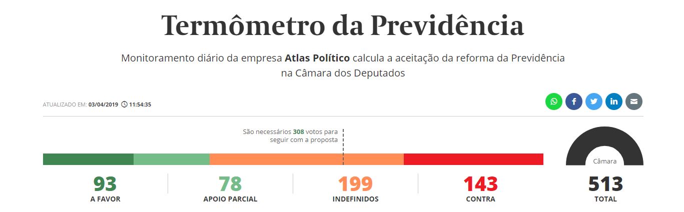 Termômetro: jornal Valor faz monitoramento diário da PEC 6